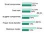 Howden cyber stat