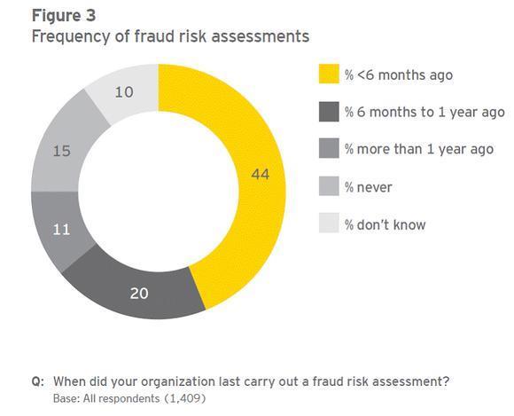 Fraud on the up but firms ill prepared | Interviews | StrategicRISK Global