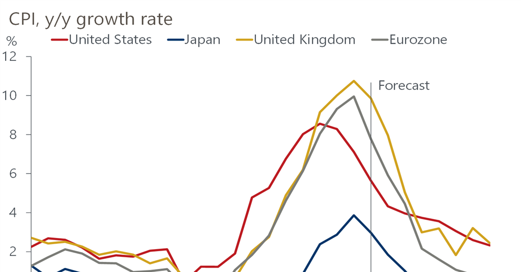 Inflation set to drop sharply as energy prices fall | Analysis ...