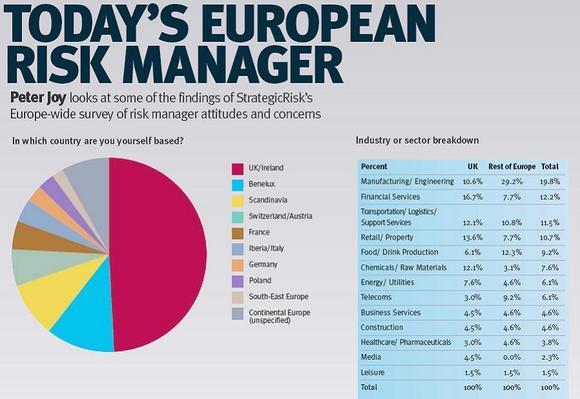 Today's European risk manager | Features | StrategicRISK Global