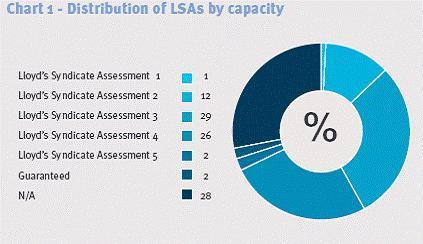 Lloyd's assessing the syndicates | Special Reports | StrategicRISK Global