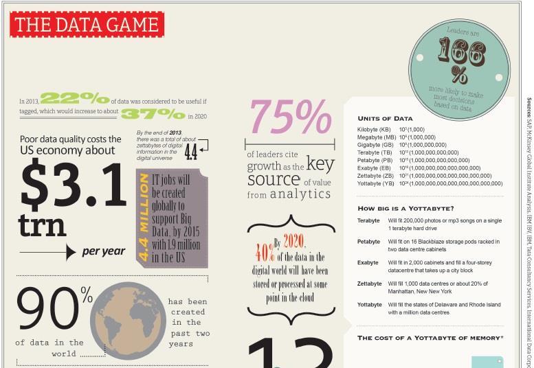 Growth of Big Data a big challenge for business | Features ...