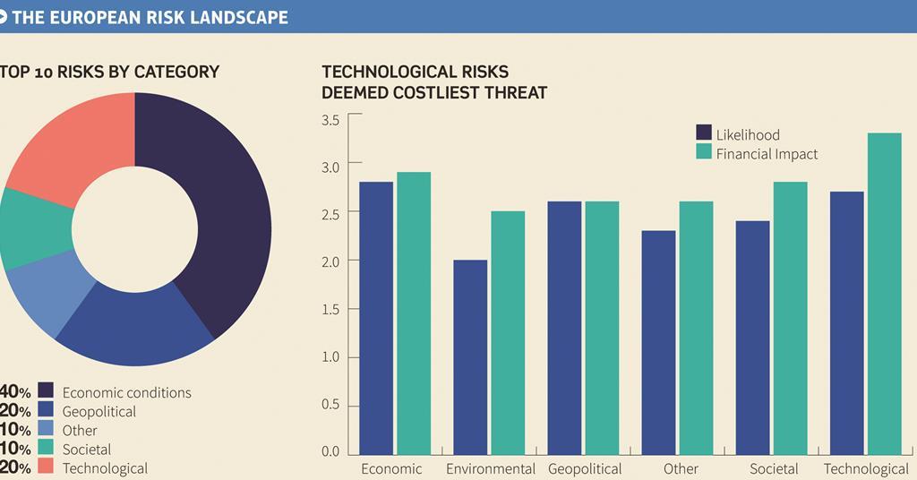 Economic risk has a 56% chance of hurting Europe’s businesses ...