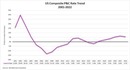 Commercial insurance rate hikes continue | Analysis | StrategicRISK Global