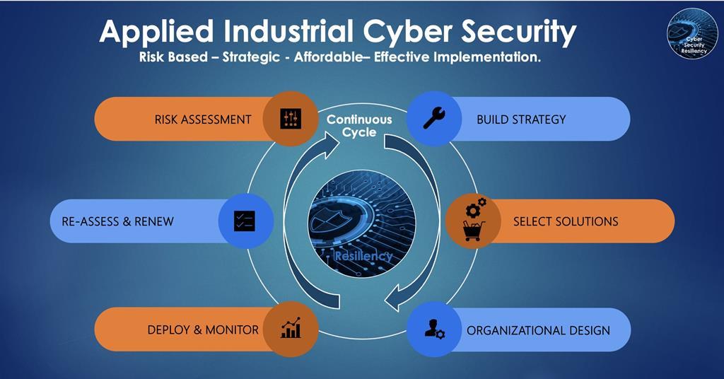 Achieving cyber resiliency – it’s more than the Tech Stack ...