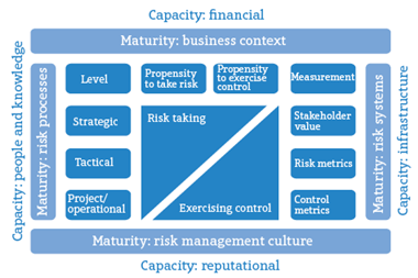 Types of capacity