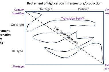 Figure 2. A realistic transition path may wander between stranded assets and shortages