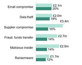 Howden cyber stat