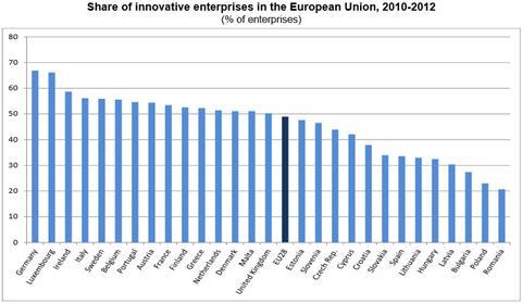 EU innovation 
