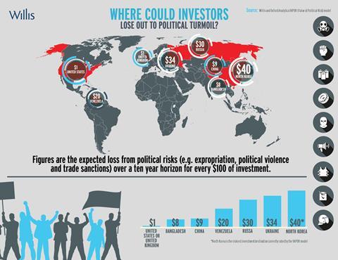 Political risk exposures 