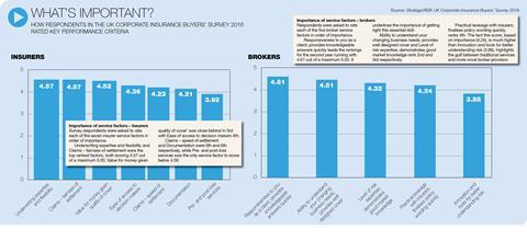 Sr survey chart