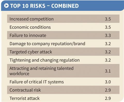 Top risks combined