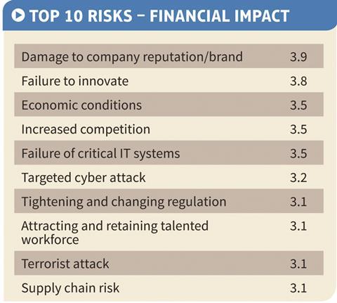 Top 10 financial impact