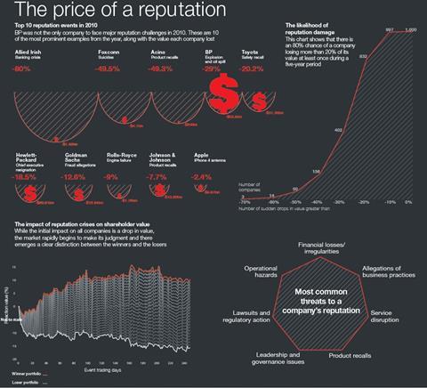 The price of reputation