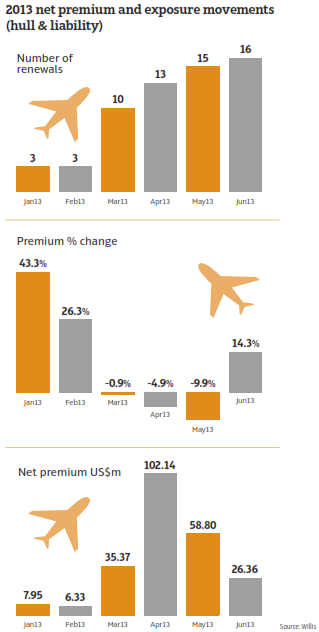 Aviation Sector Trends