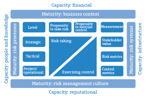 Types of capacity