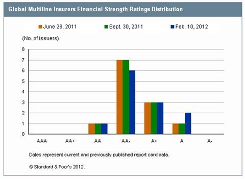 insurers' financial strength rating distribution