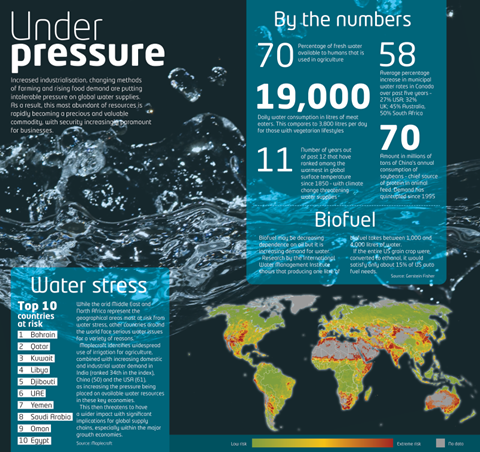 Water risks graphic