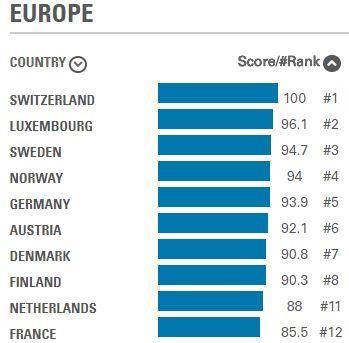 FM Global Europe resilience ranking 2018