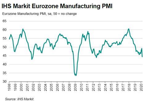 Eurozone manufacturing PMI