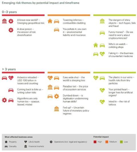 SwissRe SONAR emerging risks