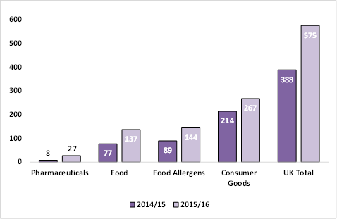 Product recalls in uk 1