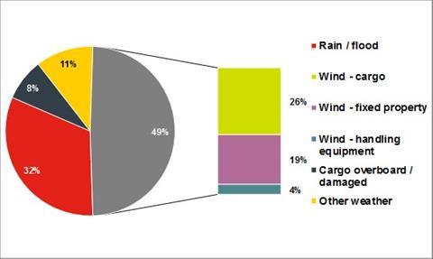 Tt club weather risks