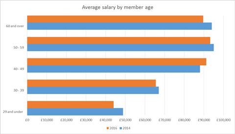 Airmic salary graph