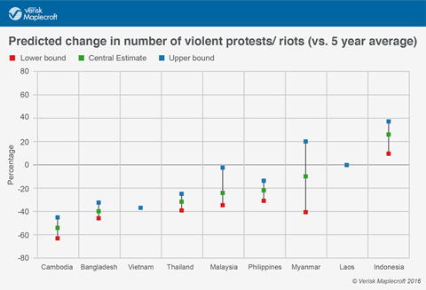 Predicted change violent protests riots v02