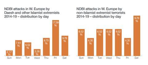 NBDI Attacks Distribution 2