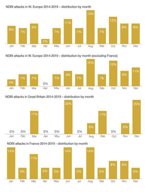 NBDI attacvks distribution