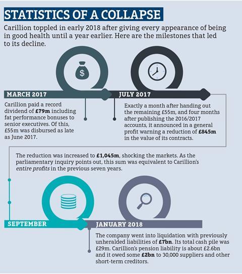 Carillion stats