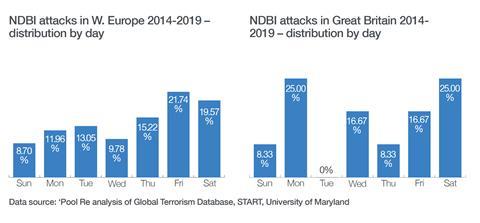 NBDI Attacks Distribution