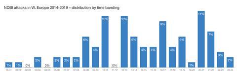 NBDI attacks time band