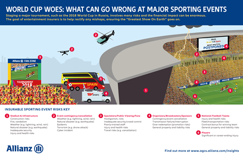 Allianz Global Corporate & Specialty World Cup risk infographic