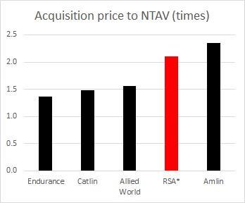 NTAV chart