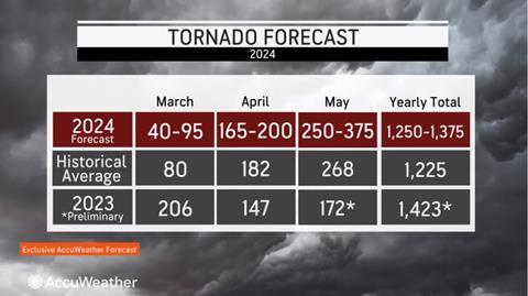 `tornados 2024