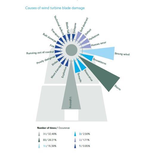 Causes if wind turbine blade damage