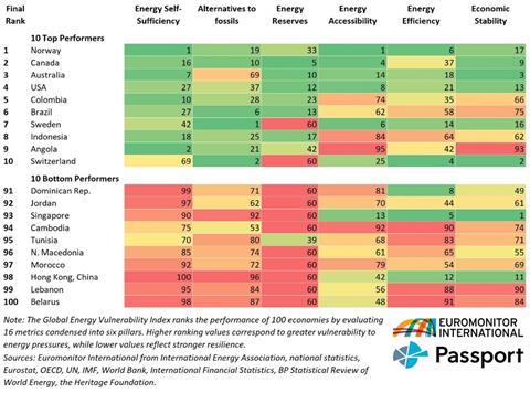 Global energy vulnerability