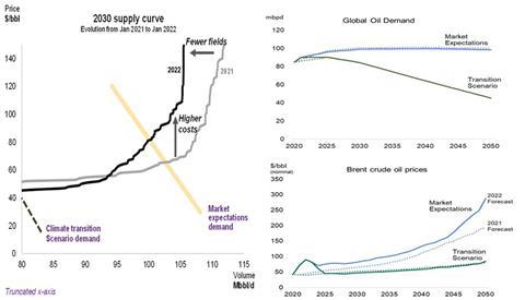 The impact of falling future oil production on oil supply curves and forecast prices