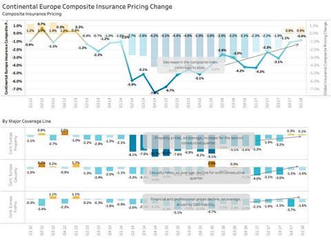 Marsh Q1 18 data