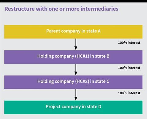 Restructure with one or more intermediaries