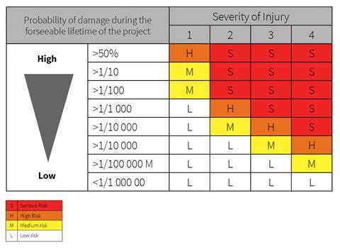 Probability of damage during the forseeable lifetime of the project