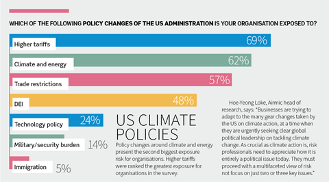 US climate Airmic