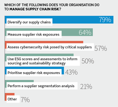 Supply chain Airmic 25