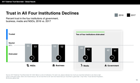 edelman trust barometer