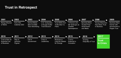 edelman trust 2001-17