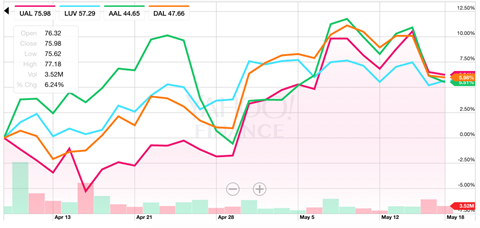 big four airlines share price