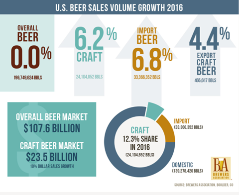 US beer sales growth