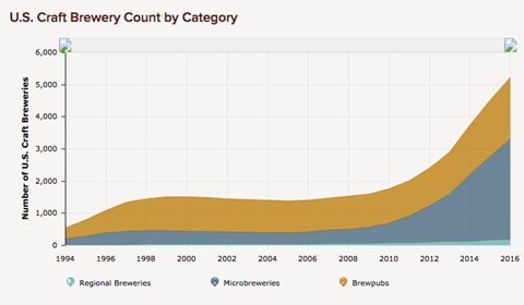 US craft breweries